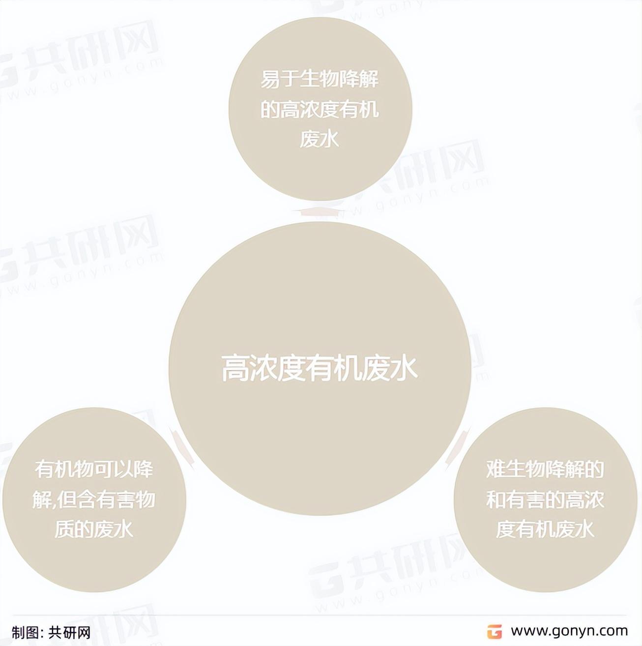 中国高浓度有机废水处理量与排放量及行业处理技术趋势